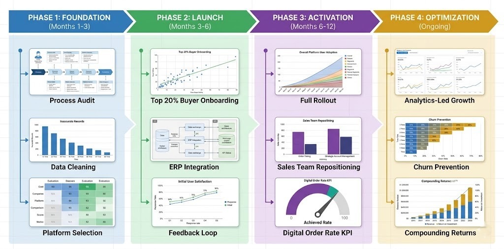 A Practical Four-Phase Roadmap for Distributors